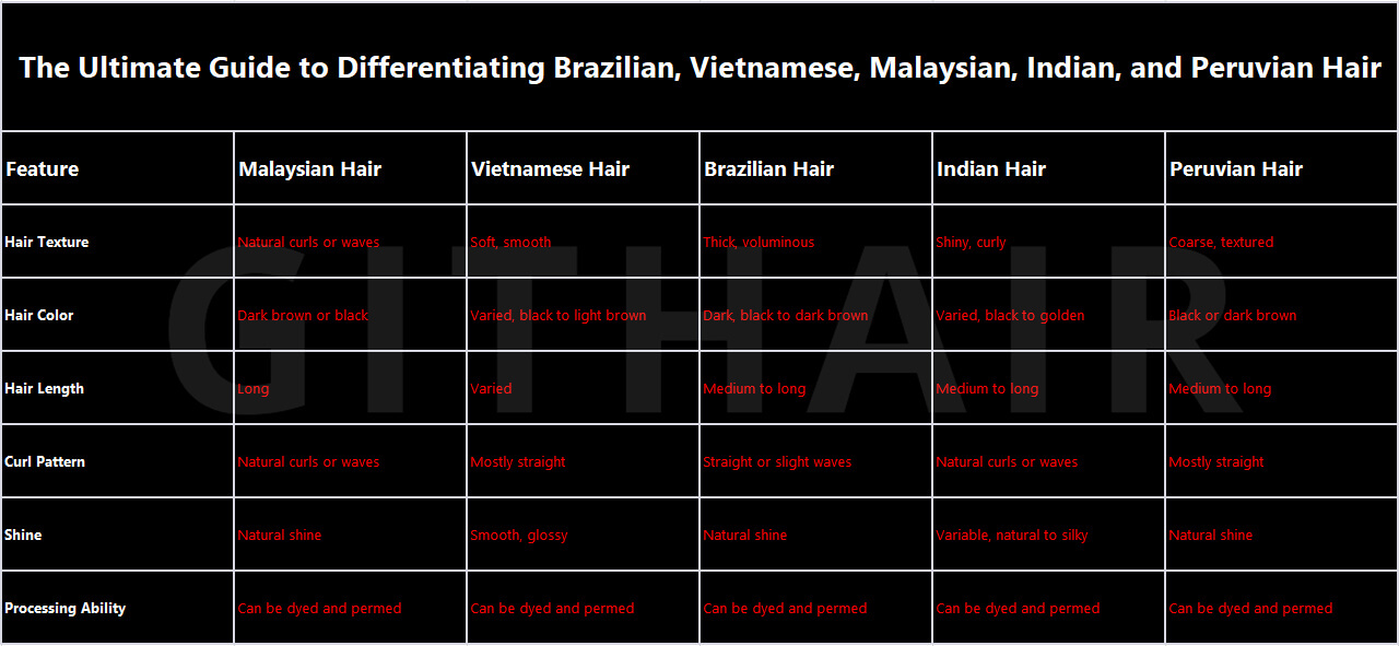 Brazilian, Vietnamese, Malaysian, Indian, and Peruvian hair